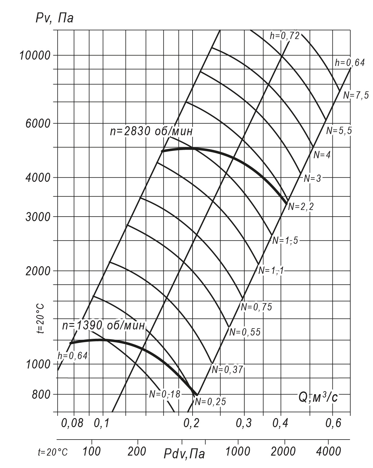 Аэродинамические характеристики радиального вентилятора ВР 140-15 №5, Исполнение 1